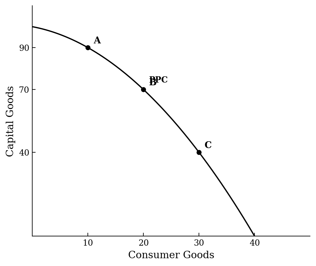 A bowed-out production possibilities curve with Consumer Goods on the x-axis and Capital Goods on the y-axis. Points A (10, 90), B (20, 70), and C (30, 40) are labeled on the curve.