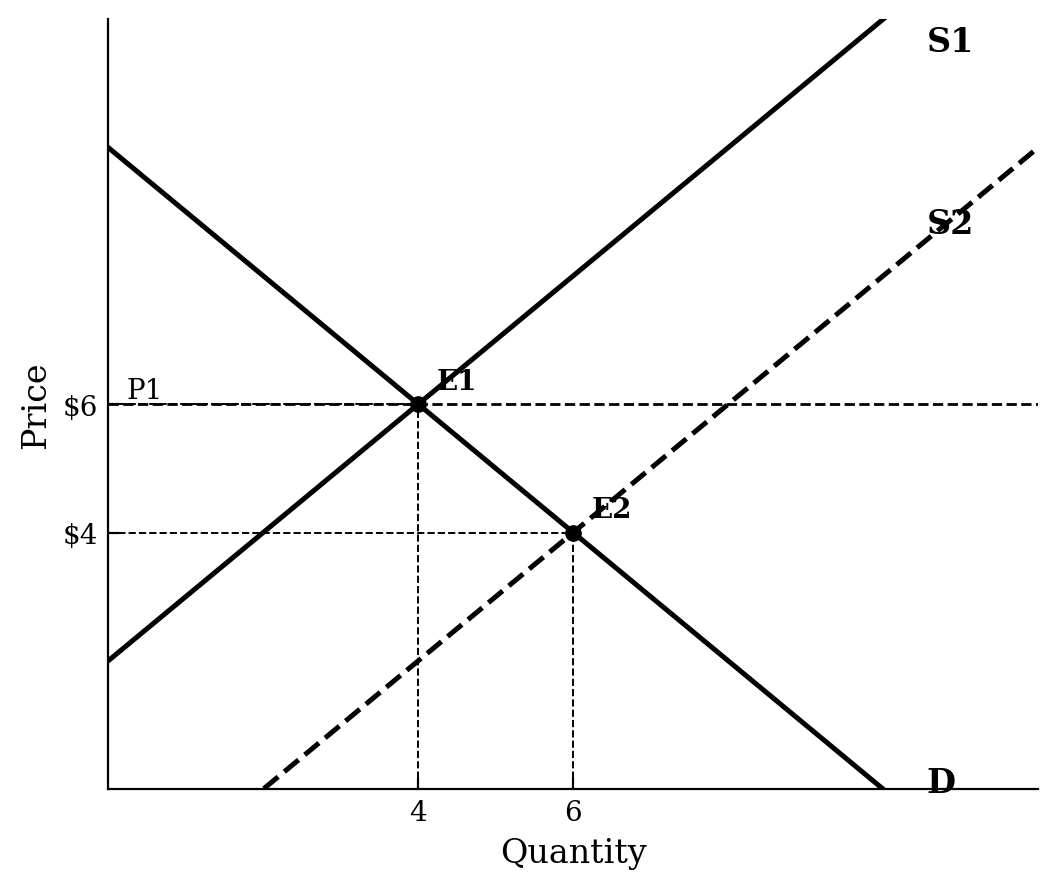 A supply and demand graph showing a rightward shift in supply from S1 to S2. The original equilibrium E1 is at price 6 and quantity 4. A dashed line at price 6 intersects the new supply curve S2 at a quantity of 8.