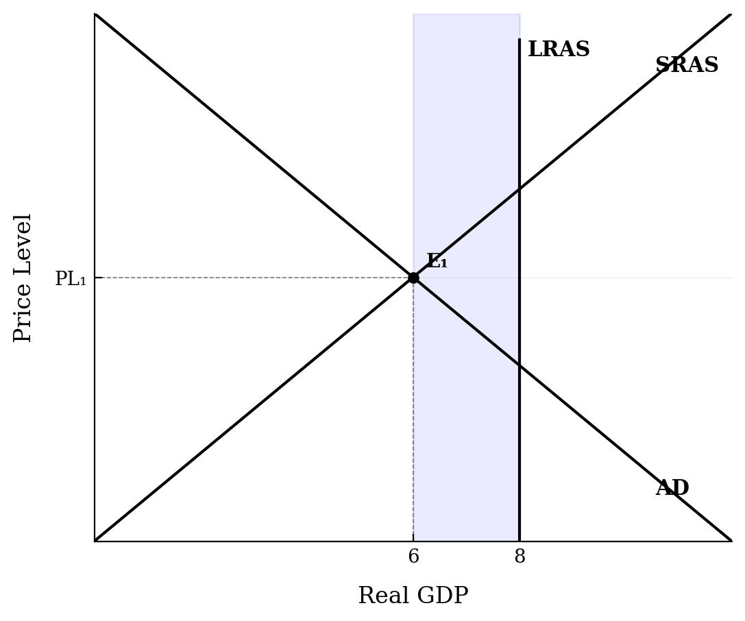 An AD-AS graph showing short-run equilibrium at an output of 6, which is to the left of the vertical LRAS curve at an output of 8, indicating a recessionary gap.