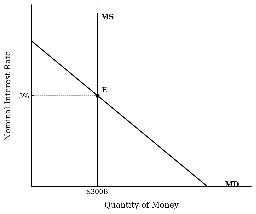 Money market graph with equilibrium at 5% interest rate and $300B quantity. The money demand curve extends down to a 3% interest rate at a quantity of $500B.