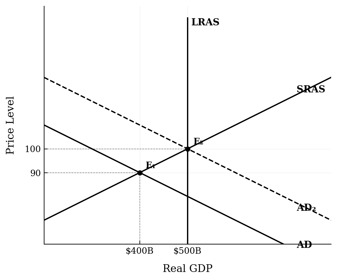 AD-AS graph showing AD shifting right from a recessionary gap to full employment.