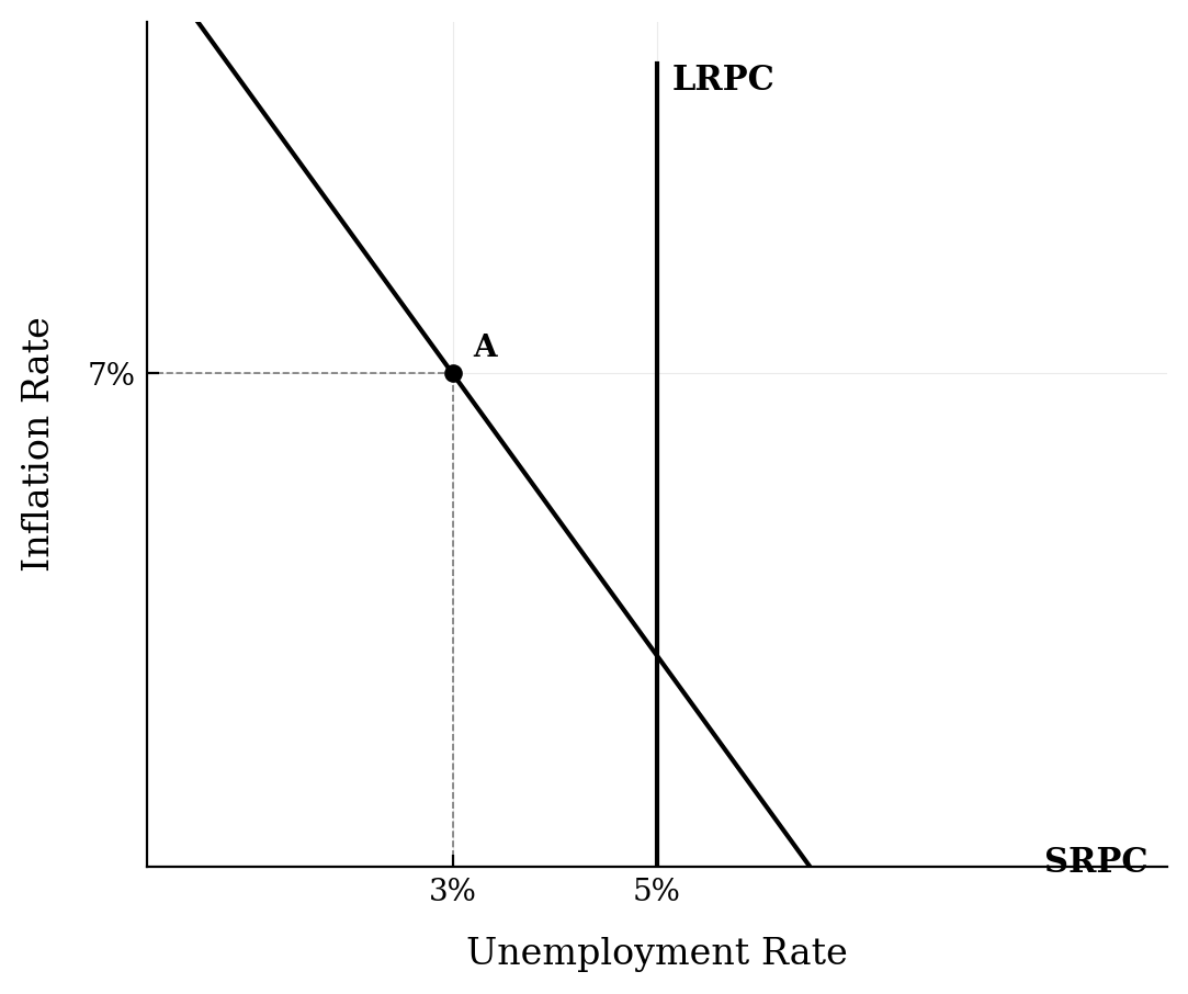 A Phillips curve graph showing the LRPC at 5% unemployment and the SRPC intersecting it. Current point A is at 3% unemployment and 7% inflation.