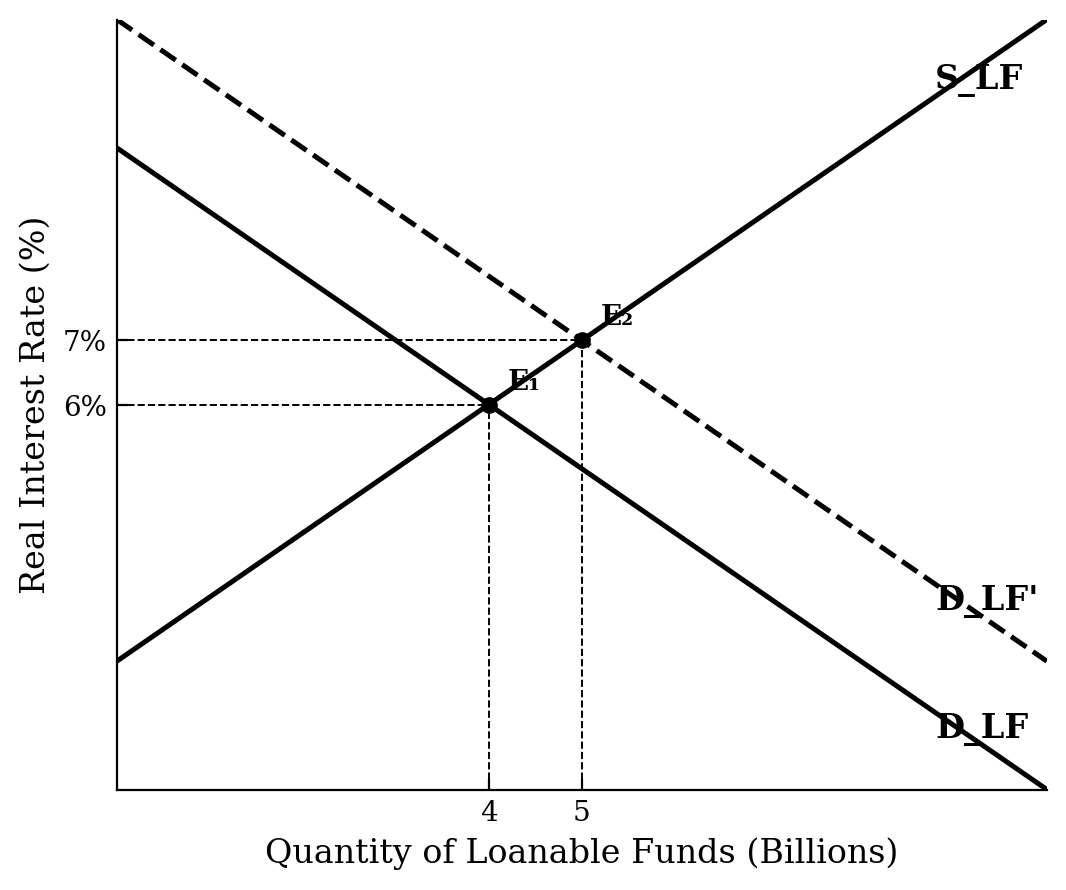 A loanable funds market graph showing an initial equilibrium E1 at a real interest rate of 6% and quantity of 4 billion. The demand curve shifts to the right to D_LF', creating a new equilibrium E2 at a real interest rate of 7% and quantity of 5 billion.
