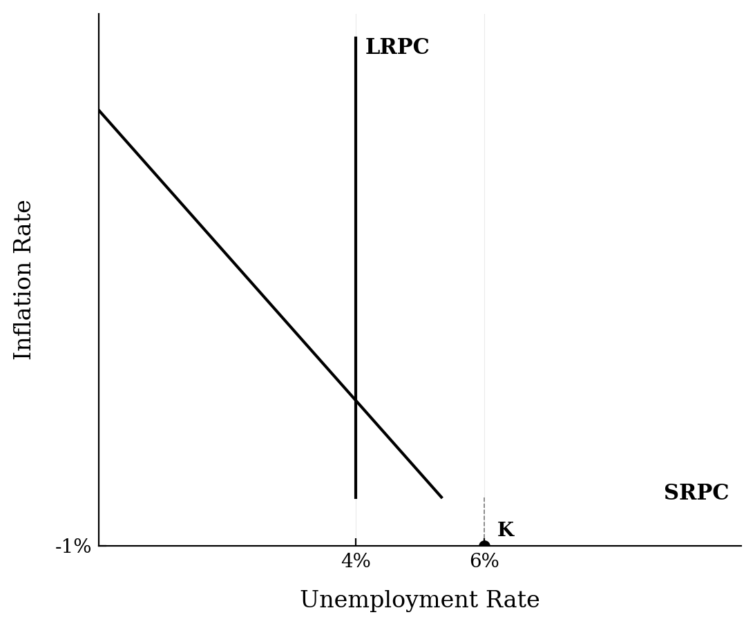 Phillips curve with LRPC at 4%. Point K is at 6% unemployment and -1% inflation.