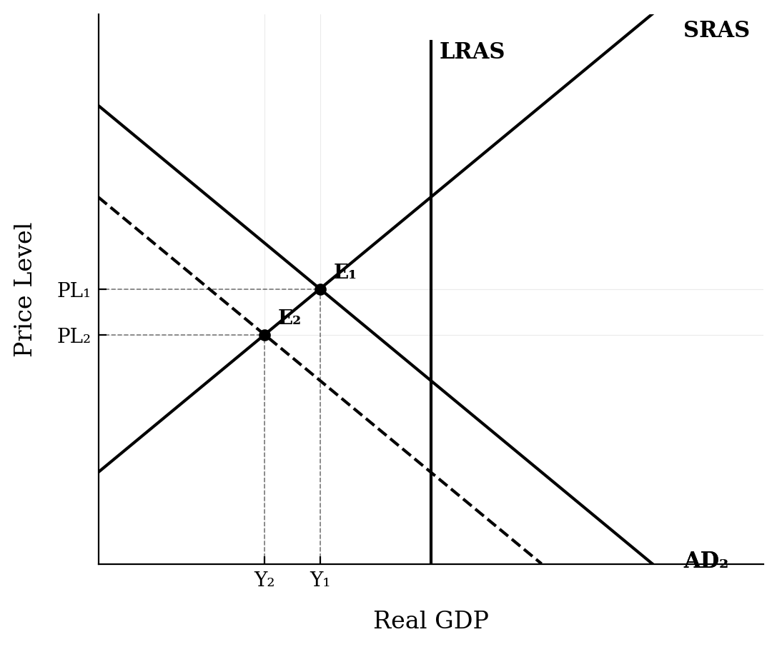 Aggregate demand and supply graph showing the AD curve shifting to the left from AD1 to AD2.