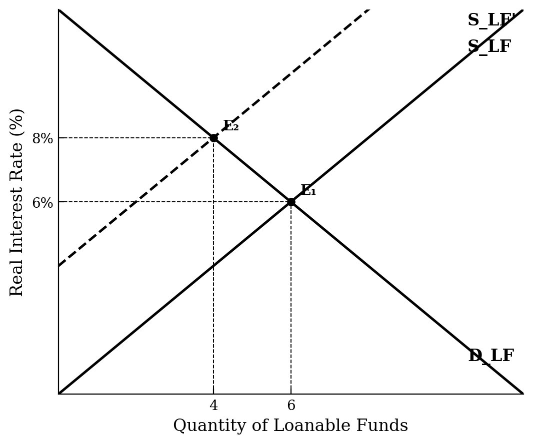 A loanable funds market graph showing a leftward shift of the supply curve from S_LF to S_LF', increasing the equilibrium real interest rate from 6% to 8%.