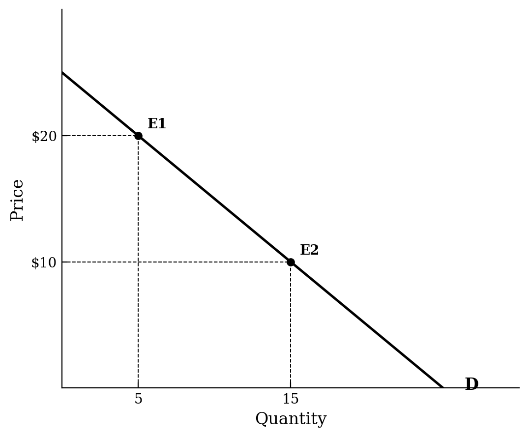 Demand curve with point E1 at price 20, quantity 5 and point E2 at price 10, quantity 15.