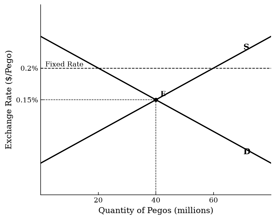 Foreign exchange market for pegos showing equilibrium at 0.15 dollars and a fixed exchange rate line at 0.20 dollars, where supply exceeds demand.