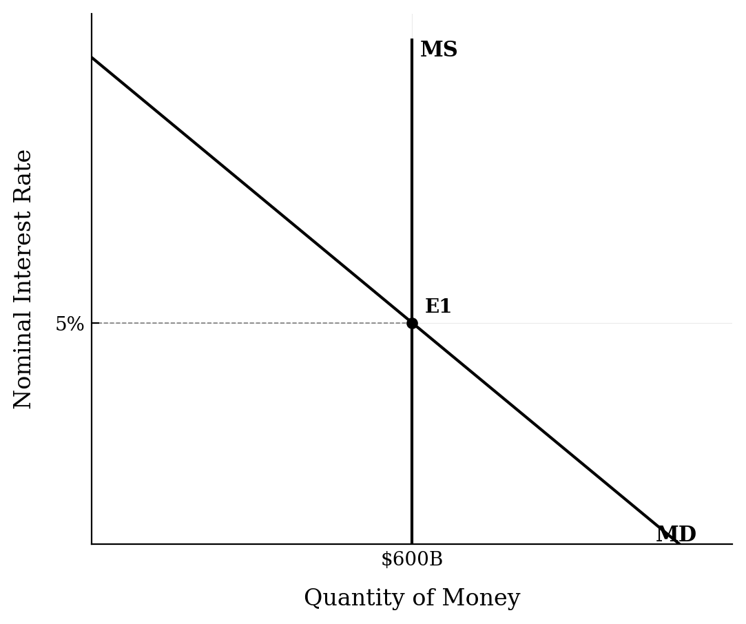 Money market graph showing equilibrium at an interest rate of 5% and quantity of $600 billion.