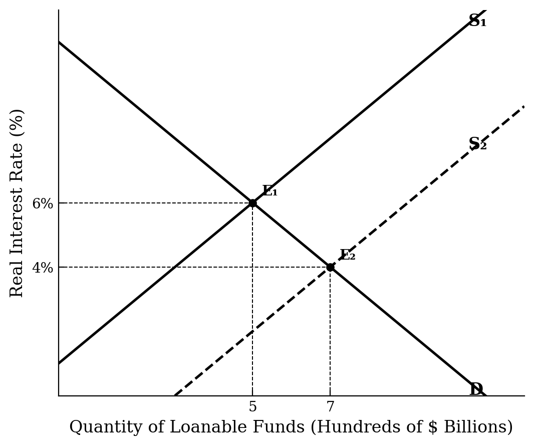 Loanable funds market graph showing the supply curve shifting to the right from S1 to S2. The equilibrium real interest rate falls from 6% to 4%, and the quantity increases from 5 to 7.