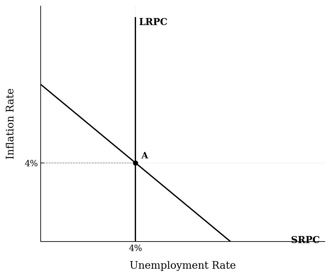 Phillips curve graph with a vertical LRPC at 4% unemployment. Point A is located at the intersection of the SRPC and LRPC at 4% unemployment and 4% inflation.