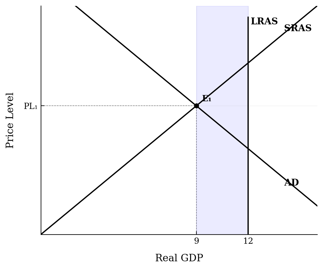 AD-AS graph showing LRAS at 12 and AD intersecting SRAS at an output level of 9, indicating a recessionary gap.