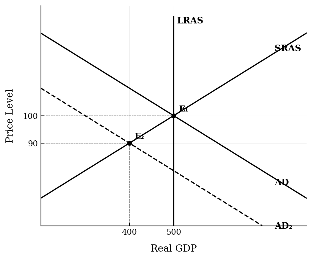 AD-AS graph showing AD shifting left. Original equilibrium E1 is at price level 100 and real GDP 500, which is also the LRAS. New equilibrium E2 is at price level 90 and real GDP 400.