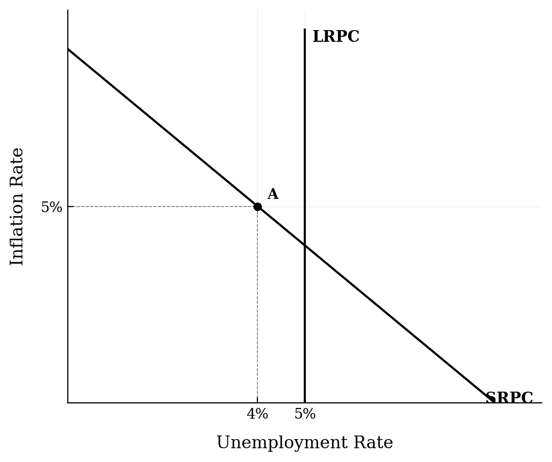 A Phillips curve graph showing a downward-sloping SRPC. Point A is located at 4% unemployment on the x-axis and 5% inflation on the y-axis.