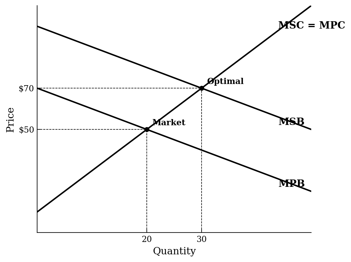 Supply and demand graph showing a positive externality with MPB, MSB, and MSC curves. The market equilibrium is at Q=20, P=50, and the socially optimal equilibrium is at Q=30, P=70.