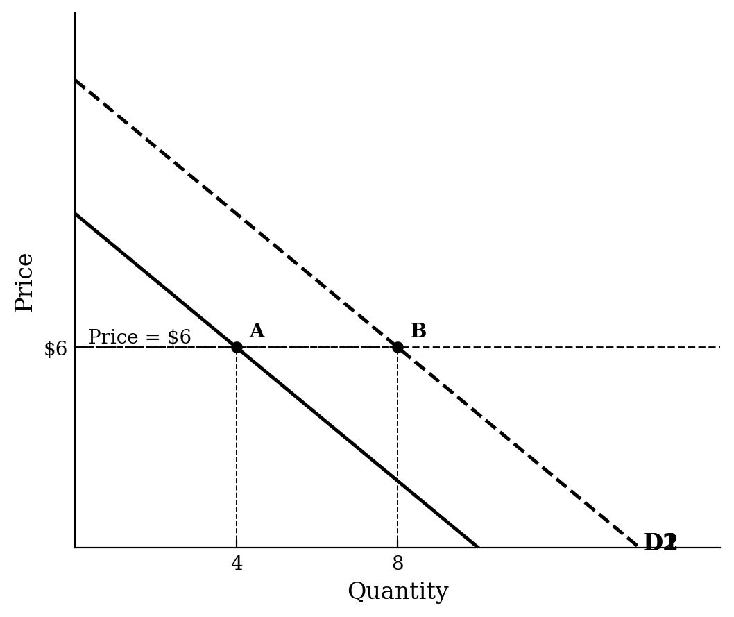 A graph showing a rightward shift in a demand curve from D1 to D2. At a price of $6, quantity demanded increases from 4 on D1 to 8 on D2.