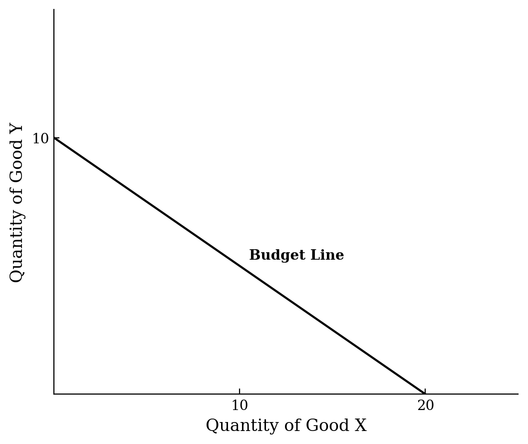 A graph with a straight downward-sloping line from 10 on the y-axis to 20 on the x-axis.