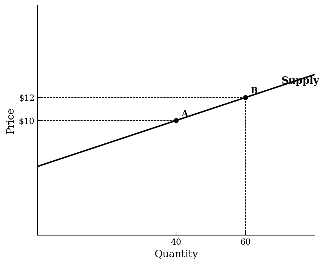 A supply curve passing through point A at quantity 40, price 10, and point B at quantity 60, price 12.
