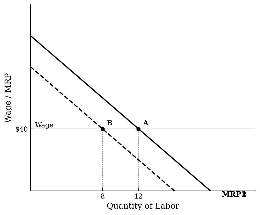A factor market graph showing a leftward shift of the downward-sloping MRP curve from MRP1 to MRP2, reducing the equilibrium quantity from 12 to 8 at a constant wage of 40.