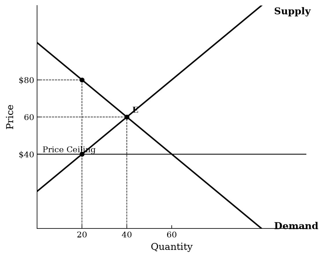 A supply and demand graph with a price ceiling at 40. The equilibrium without the ceiling is at a price of 60 and quantity of 40. At the price ceiling, the quantity supplied is 20 and the demand price is 80.