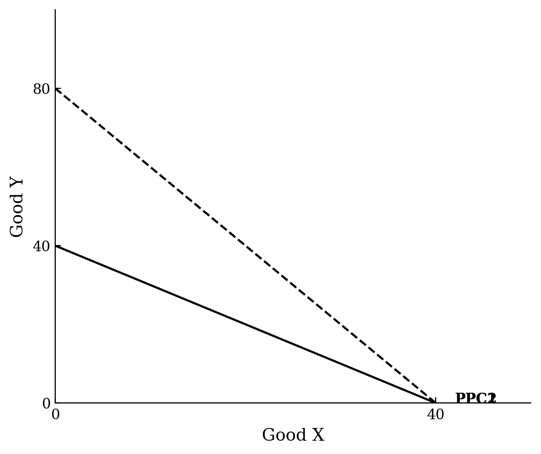 A graph showing PPC1 as a straight line from (0,40) to (40,0) and PPC2 as a dashed straight line from (0,80) to (40,0).