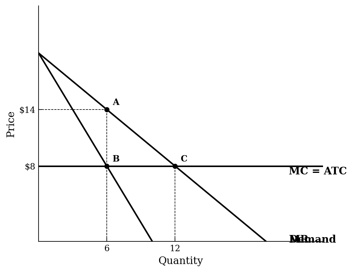 A monopoly graph with a downward-sloping Demand curve, a steeper downward-sloping MR curve, and a horizontal MC=ATC curve at Price=8. Point A is on Demand at Q=6, P=14. Point B is on MR and MC at Q=6, P=8. Point C is on Demand and MC at Q=12, P=8.