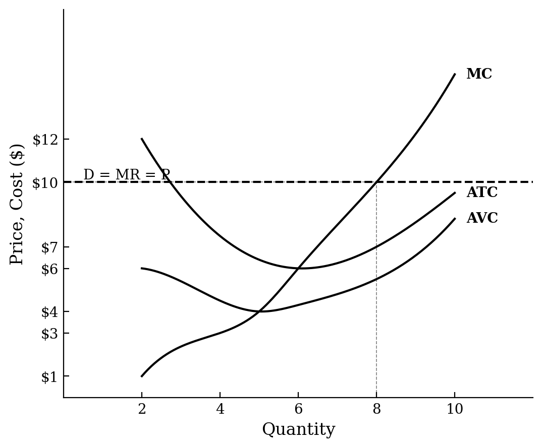 Cost curves for a perfectly competitive firm showing MC, ATC, and AVC. The horizontal demand curve is at a price of $10. MC intersects MR at a quantity of 8, where ATC is $7.