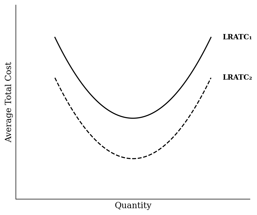 Graph showing two long-run average total cost curves. LRATC2 is shifted downward compared to LRATC1.