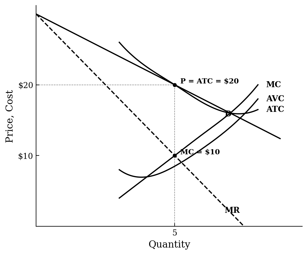 Graph showing a monopolistically competitive firm in long-run equilibrium. At Q=5, Price and ATC are $20, while Marginal Cost is $10.