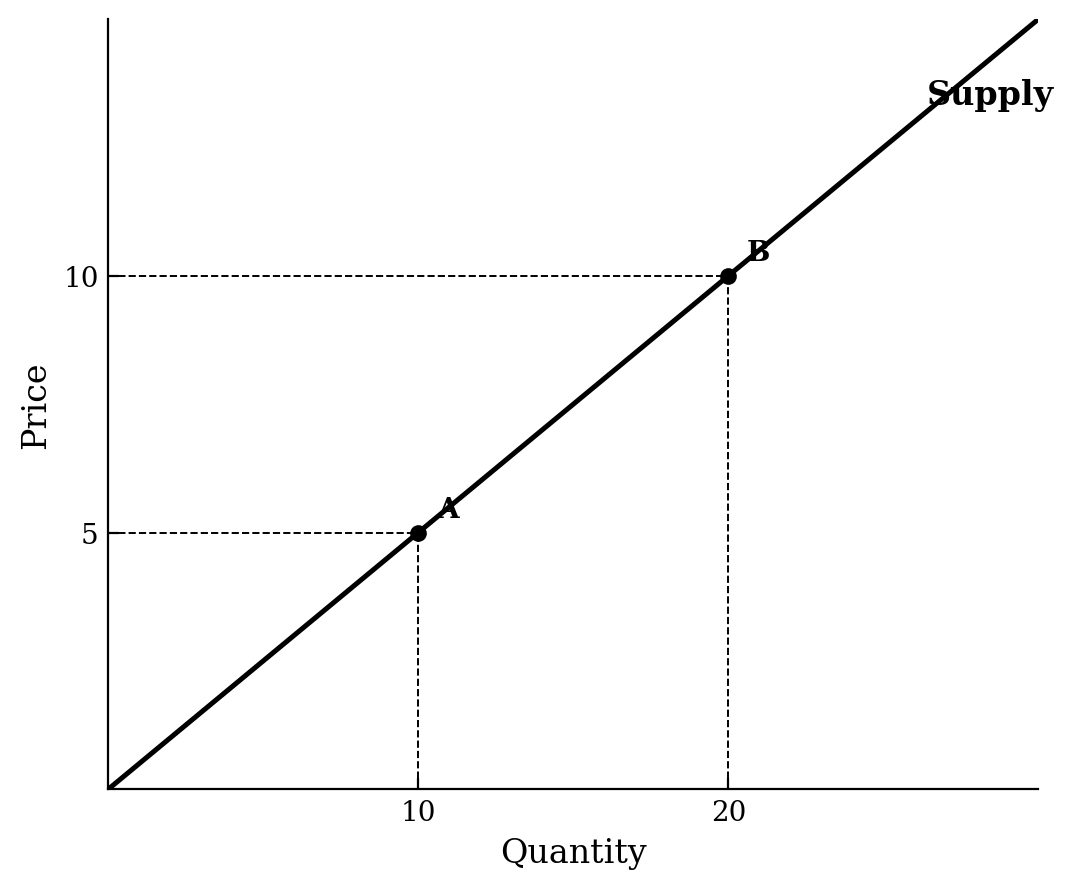 An upward-sloping supply curve with point A at price 5, quantity 10, and point B at price 10, quantity 20.