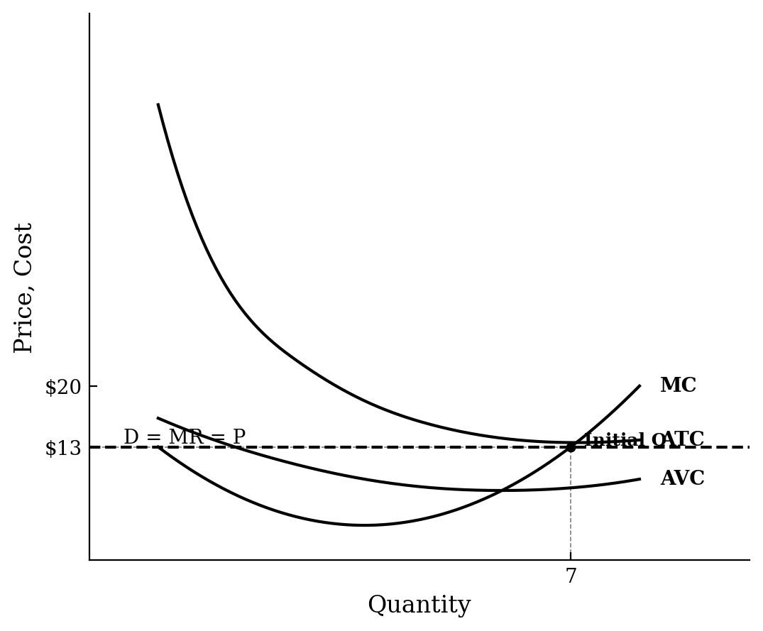 A perfectly competitive firm graph showing U-shaped MC, ATC, and AVC curves, with a horizontal Demand curve at P = 13. MC intersects the Demand curve at a quantity of 7.