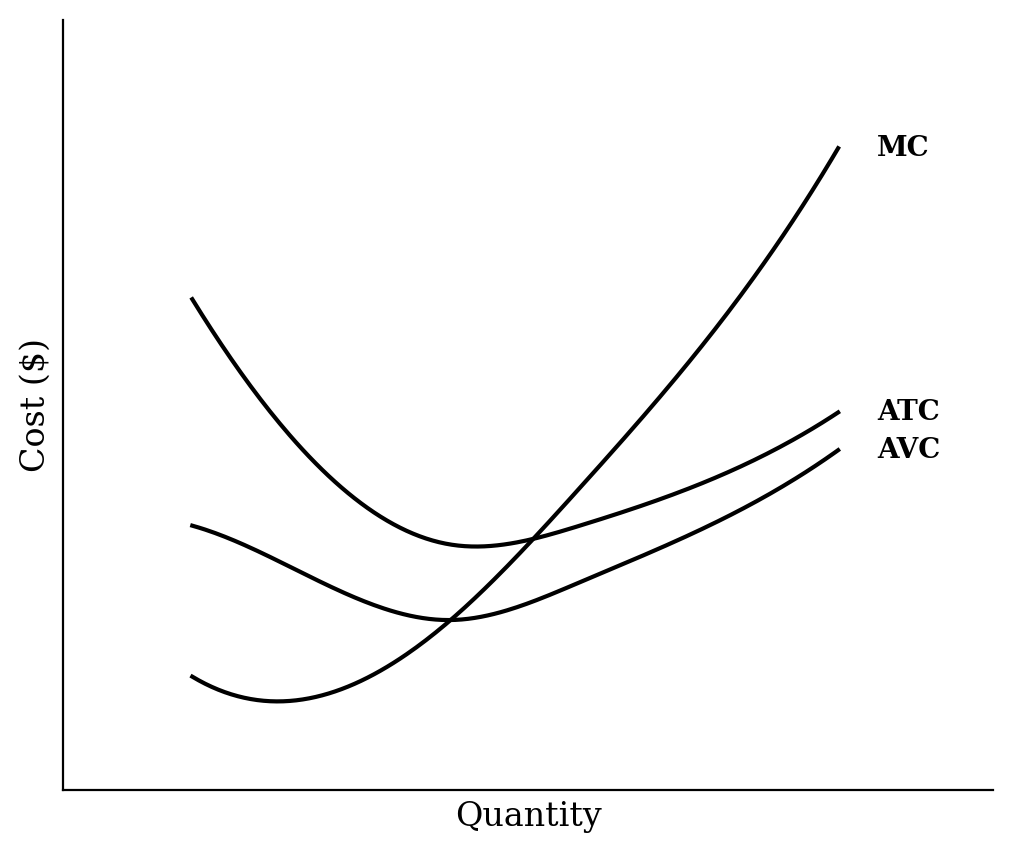 A graph showing standard U-shaped Marginal Cost, Average Total Cost, and Average Variable Cost curves.