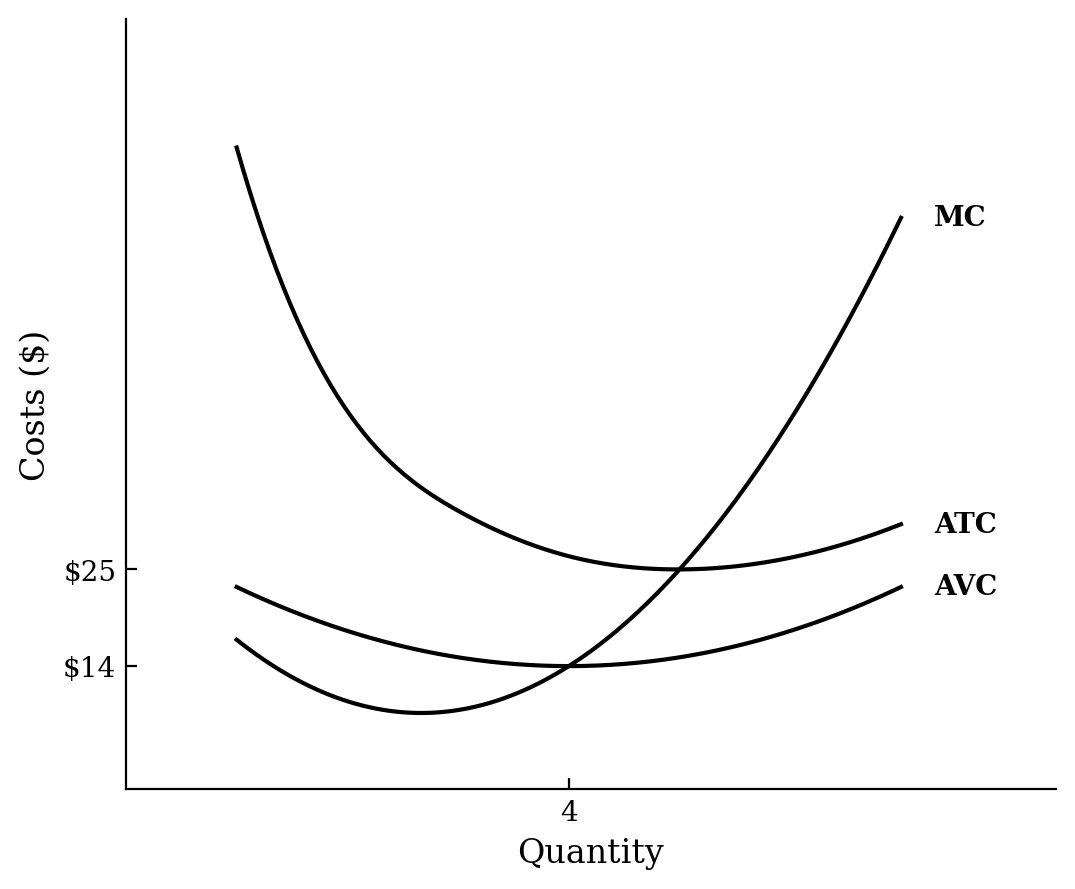 A graph showing standard U-shaped Marginal Cost, Average Total Cost, and Average Variable Cost curves. MC crosses AVC at its minimum of $14 at quantity 4, and crosses ATC at its minimum of $25 at quantity 5.