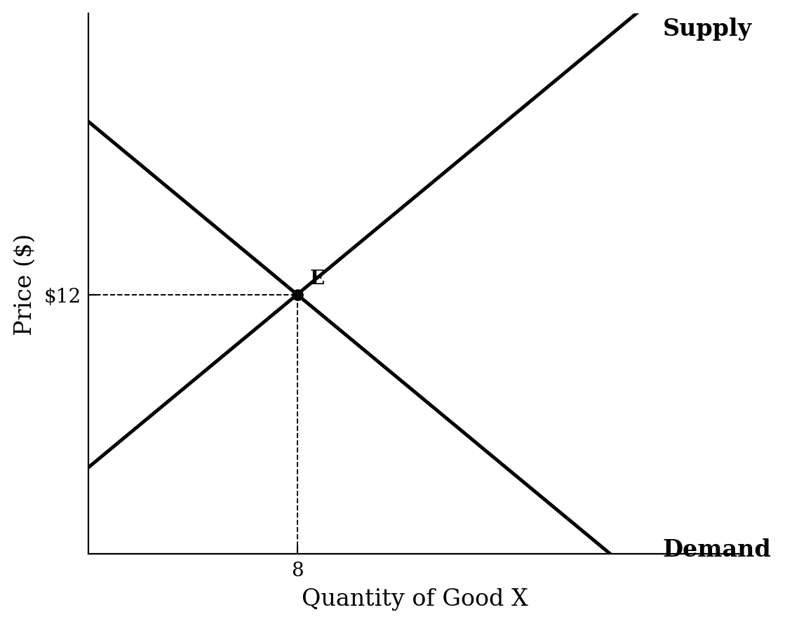 A supply and demand graph with equilibrium at a price of $12 and quantity of 8.