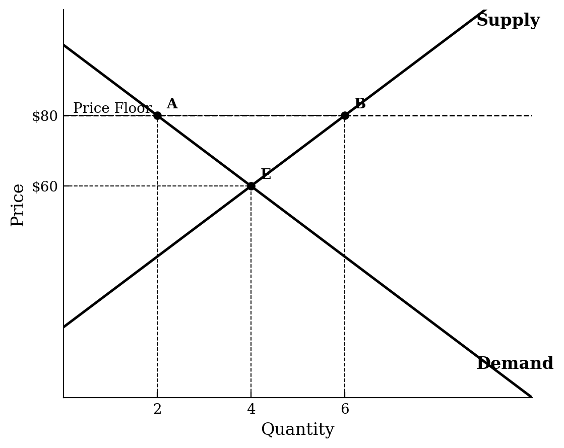 Supply and demand graph with a horizontal price floor at $80. Equilibrium is at price $60 and quantity 4. The price floor intersects demand at quantity 2 and supply at quantity 6.