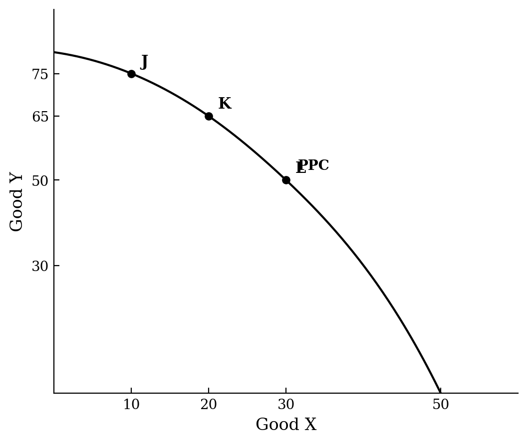 A bowed-out production possibilities curve with points J(10, 75), K(20, 65), and L(30, 50).
