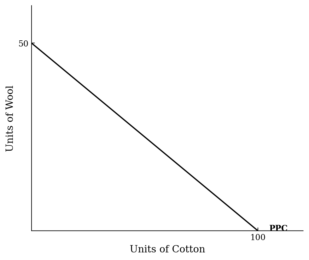 A linear production possibilities curve with Cotton on the x-axis and Wool on the y-axis, showing a y-intercept of 50 and an x-intercept of 100.