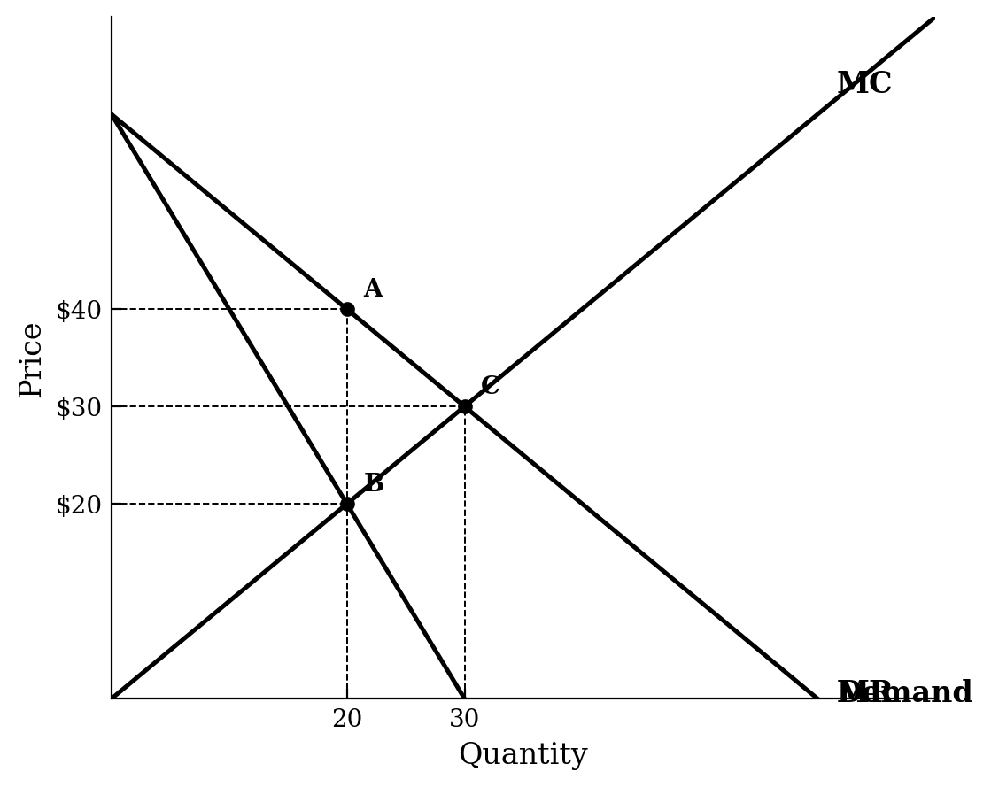 A graph showing a downward-sloping demand curve, a steeper downward-sloping marginal revenue curve, and an upward-sloping marginal cost curve. Dashed lines indicate points at Q=20 (where MR=MC) with P=40 and MC=20, and at Q=30 where Demand=MC at P=30.